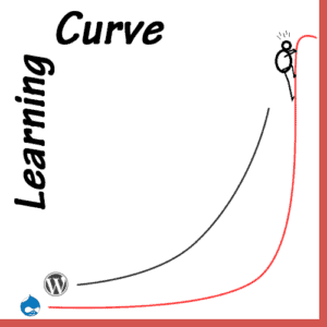 WordPress Learning Curve