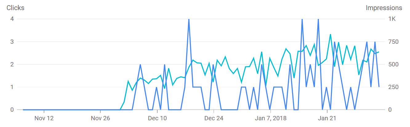 Traffic on Google Search Console
