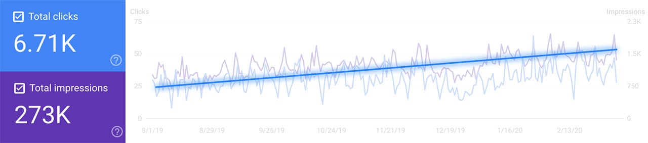 Retail Company analytics tracking chart