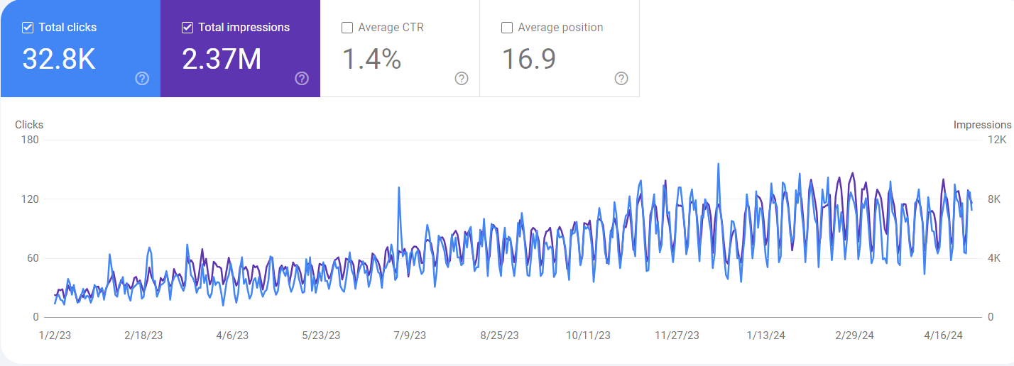 chart showing 500% increase in traffic due to backlinks and content