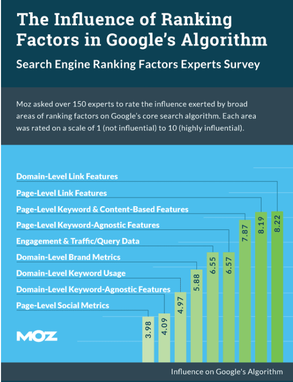 Search ranking factors from MOZ as they relate to manufacturing SEO