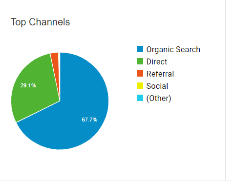 Chart showing percentage of organic search traffic related to SEO for manufacturing companies