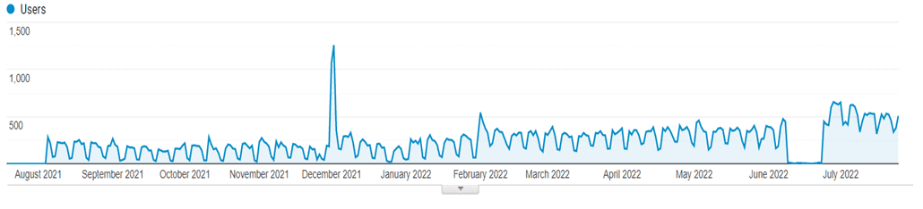 Google Search Console Chart showing increase in traffic in 12 months.