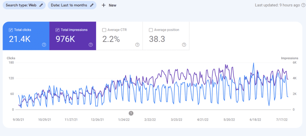Google Search Console graph of impressions and clicks